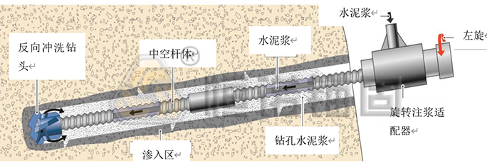 自鉆式錨桿專用鉆機錨固施工