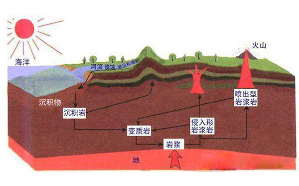 各種巖石形成文藝因及分布